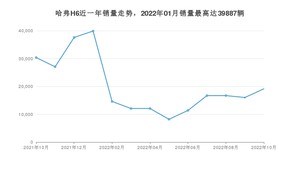 2022年10月哈弗H6销量多少？ 在哪个城市卖得最好？