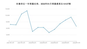 2022年10月雪佛兰科鲁泽销量多少？ 在美系车中排名怎么样？