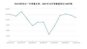 2022年10月丰田RAV4荣放销量怎么样？ 在15-20万中排名怎么样？