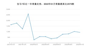 2022年10月宝马7系销量如何？ 在大型车车型中排名怎么样？