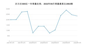 2022年10月沃尔沃S90销量多少？ 在哪个城市卖得最好？