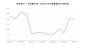 2022年10月福特探险者销量怎么样？ 在35-40万中排名怎么样？