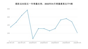 2022年10月路虎揽胜运动版销量数据发布 共卖了204台