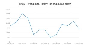 2022年10月大众揽境销量多少？ 在德系车中排名怎么样？