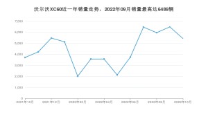 2022年10月沃尔沃XC60销量怎么样？ 在35-40万中排名怎么样？