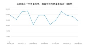 2022年10月丰田亚洲龙销量怎么样？ 在20-25万中排名怎么样？