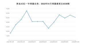 2022年10月奥迪A3销量多少？ 在哪个城市卖得最好？