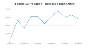 2022年10月丰田赛那SIENNA销量多少？ 在哪个城市卖得最好？