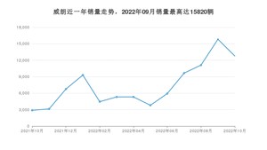 2022年10月别克威朗销量数据发布 共卖了12770台