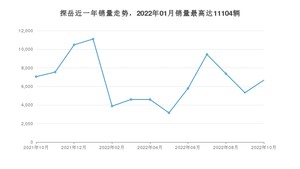 2022年10月大众探岳销量多少？ 在德系车中排名怎么样？