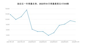 2022年10月大众途岳销量如何？ 在SUV车型中排名怎么样？