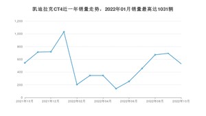 2022年10月凯迪拉克CT4销量数据发布 共卖了530台
