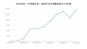 2022年10月比亚迪元PLUS销量数据发布 共卖了17791台