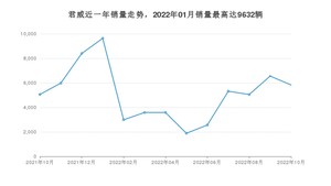 2022年10月别克君威销量多少？ 在美系车中排名怎么样？