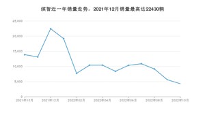2022年10月本田缤智销量如何？ 在SUV车型中排名怎么样？