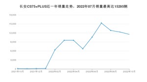 2022年10月长安CS75 PLUS销量如何？ 在SUV车型中排名怎么样？