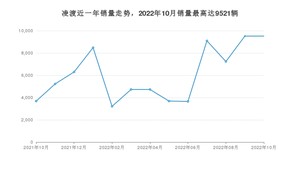 2022年10月大众凌渡销量怎么样？ 在15-20万中排名怎么样？