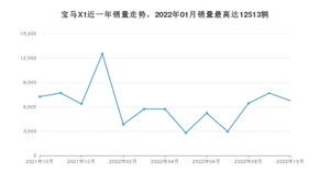 2022年10月宝马X1销量多少？ 在哪个城市卖得最好？