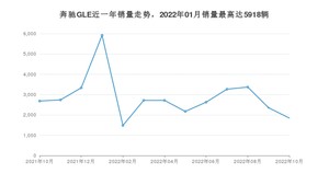 2022年10月奔驰GLE销量怎么样？ 在50-70万中排名怎么样？