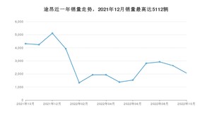2022年10月大众途昂销量怎么样？ 在30-35万中排名怎么样？