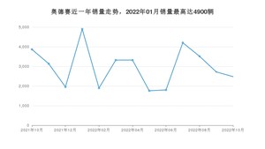 2022年10月本田奥德赛销量多少？ 在日系车中排名怎么样？