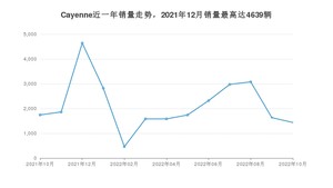 2022年10月保时捷Cayenne销量多少？ 在德系车中排名怎么样？