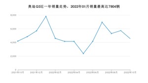 2022年10月奥迪Q3销量数据发布 共卖了4563台