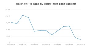 2022年10月本田XR-V销量如何？ 在SUV车型中排名怎么样？