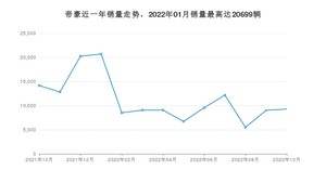 2022年10月吉利汽车帝豪销量怎么样？ 在5-10万中排名怎么样？