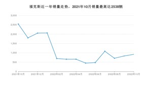 2022年10月福特福克斯销量数据发布 共卖了917台