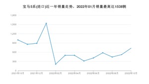 2022年10月宝马5系(进口)销量多少？ 在哪个城市卖得最好？