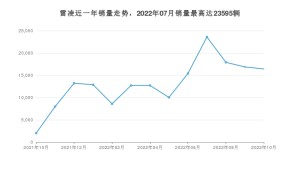 2022年10月丰田雷凌销量数据发布 共卖了16418台