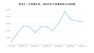 2022年10月丰田雷凌销量数据发布 共卖了16418台