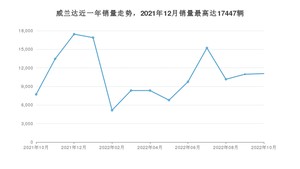 2022年10月丰田威兰达销量数据发布 共卖了11075台