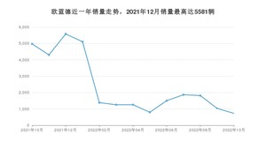 2022年10月三菱欧蓝德销量多少？ 在哪个城市卖得最好？