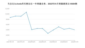 2022年10月马自达3 Axela昂克赛拉销量数据发布 共卖了3983台