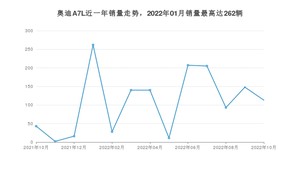 2022年10月奥迪A7L销量数据发布 共卖了113台