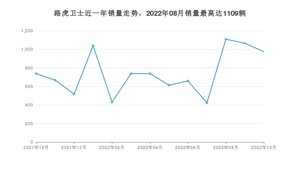 2022年10月路虎卫士销量多少？ 在英系车中排名怎么样？