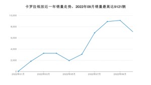 2022年10月丰田卡罗拉锐放销量如何？ 在SUV车型中排名怎么样？