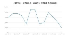 2022年10月小鹏汽车小鹏P7销量数据发布 共卖了1945台