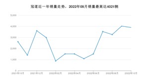 2022年10月本田冠道销量如何？ 在SUV车型中排名怎么样？