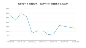 2022年10月福特锐界销量如何？ 在SUV车型中排名怎么样？