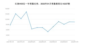 2022年10月红旗HS5销量多少？ 在自主车中排名怎么样？