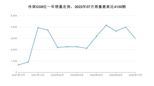 2022年10月广汽传祺传祺GS8销量数据发布 共卖了2962台