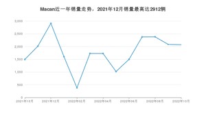 2022年10月保时捷Macan销量多少？ 在哪个城市卖得最好？