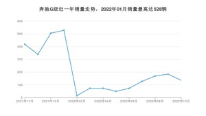 2022年10月奔驰G级销量怎么样？ 在中排名怎么样？