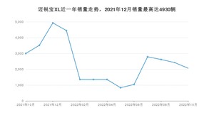 2022年10月雪佛兰迈锐宝XL销量多少？ 在哪个城市卖得最好？