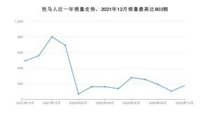 2022年10月Jeep牧马人销量多少？ 在美系车中排名怎么样？