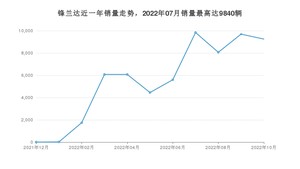 2022年10月丰田锋兰达销量多少？ 在日系车中排名怎么样？