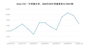 2022年10月埃安Aion Y销量多少？ 在自主车中排名怎么样？